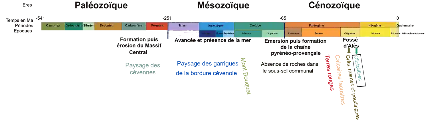 fosse-ales-olistolithes-echelle-geologique